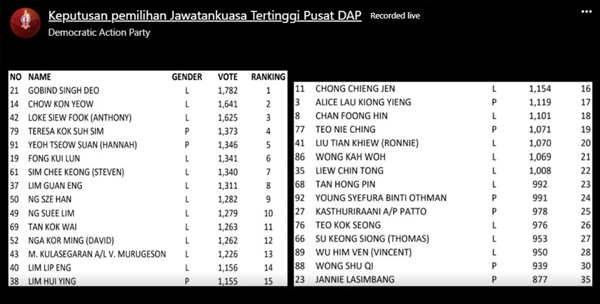 Keputusan Pemilihan CEC DAP