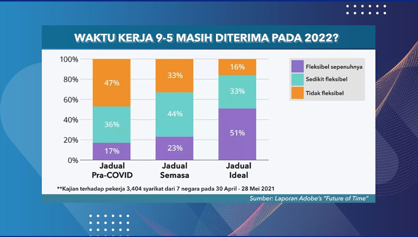 Kajian Adobe Future of Times