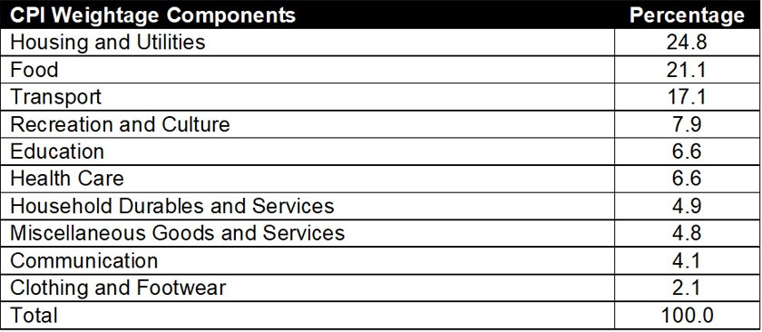 Table 2: Determinants of CPI in Singapore via EMIR Research