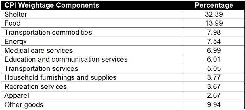 Table 5: Determinants of CPI in the USA - via EMIR Reseach