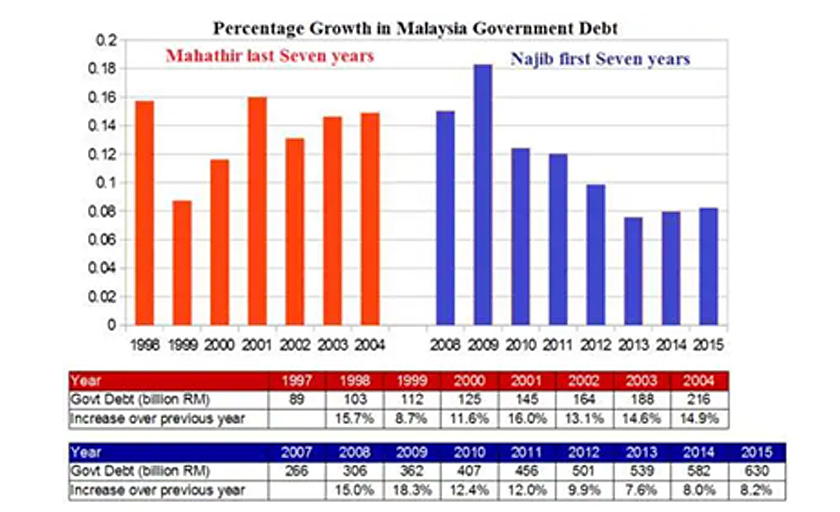 Perbandingan hutang kerajaan ketika era Dr Mahathir dan Najib.