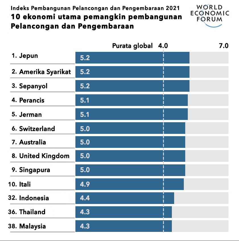 Indeks Daya Saing Pelancongan dan Pengembaraan 2021