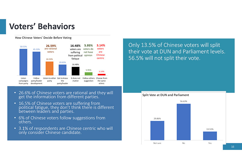 Kaji selidik yang dilakukan Huayan Policy Institute berhubung sikap pengundi
