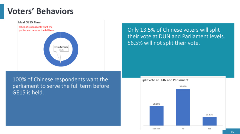 Kaji selidij yang dilakukan Huayan Policy Institute berhubung sikap pengundi