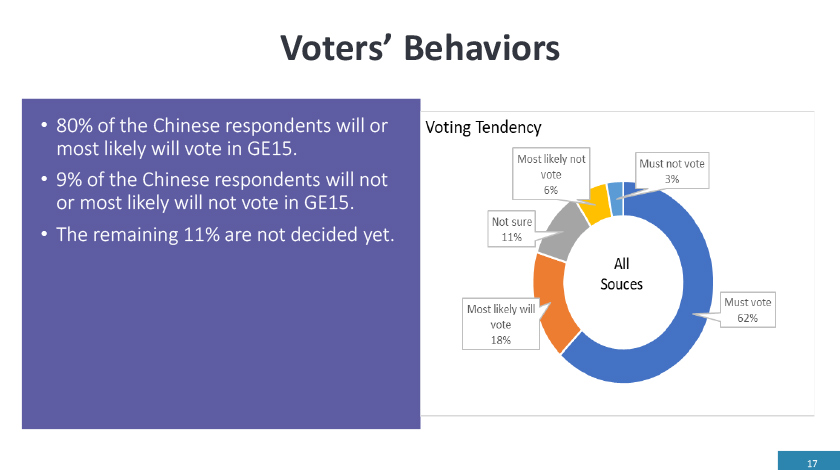 Kaji selidij yang dilakukan Huayan Policy Institute berhubung sikap pengundi