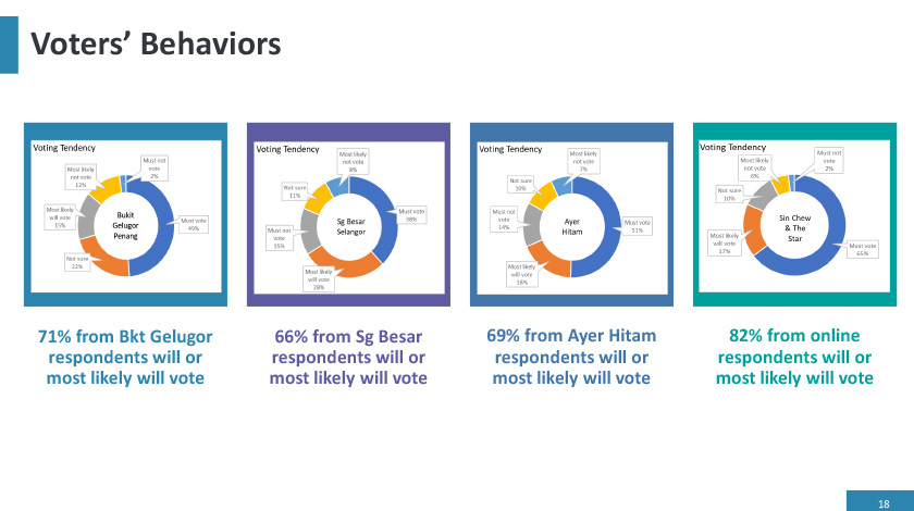 Kaji selidij yang dilakukan Huayan Policy Institute berhubung sikap pengundi