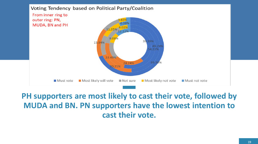Kaji selidij yang dilakukan Huayan Policy Institute berhubung sikap pengundi