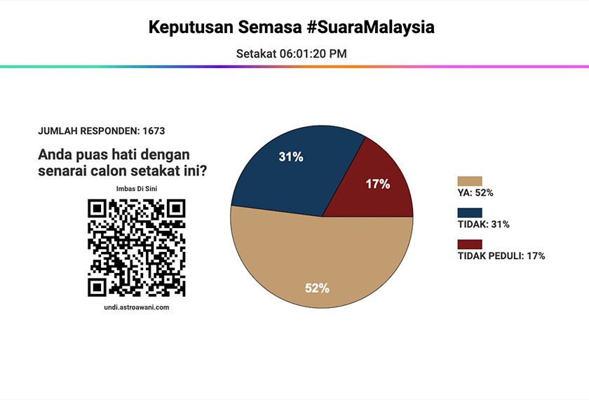Kaji selidik itu kami bincangkan menerusi diskusi bersama wakil politik, penganalisis, dan badan-badan bukan kerajaan.