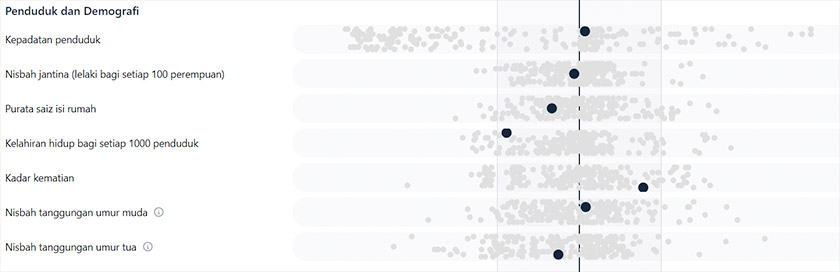 Mengikut MyCensus 2020, kadar pengangguran dan kemiskinan agak rendah berbanding median antara parlimen, manakala pendapatan dan perbelanjaan isi rumah sedikit melebihi penengah median antara parlimen.