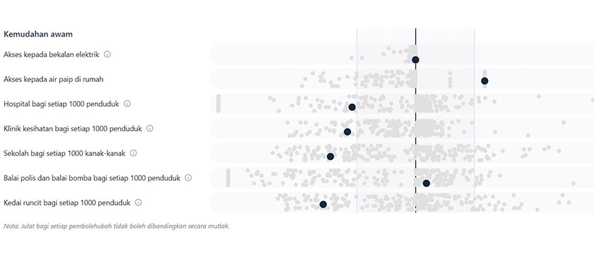 Mengikut MyCensus 2020, kadar pengangguran dan kemiskinan agak rendah berbanding median antara parlimen, manakala pendapatan dan perbelanjaan isi rumah sedikit melebihi penengah median antara parlimen.