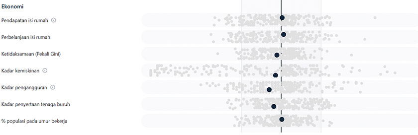 Mengikut MyCensus 2020, kadar pengangguran dan kemiskinan agak rendah berbanding median antara parlimen, manakala pendapatan dan perbelanjaan isi rumah sedikit melebihi penengah median antara parlimen.