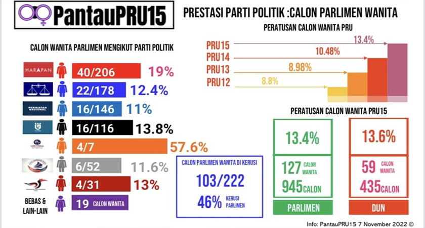 Pecahan calon wanita Parlimen mengikut parti politik