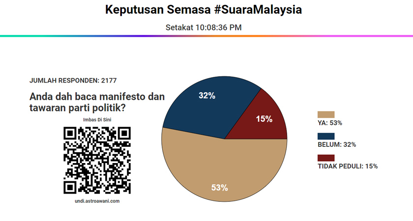 Kaji selidik itu kami bincangkan menerusi diskusi bersama wakil politik, penganalisis, dan badan-badan bukan kerajaan.