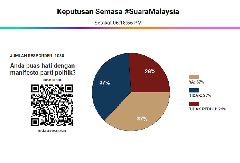 Soalan baharu akan dikemukakan bermula Buletin AWANI jam 12 tengah malam, dan keputusan akan dikongsi pada keesokan harinya.
