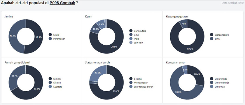Berdasarkan daftar pemilih sehingga Ogos 2022 oleh Suruhanjaya Pilihan Raya (SPR), terdapat 206,744 pengundi berdaftar kali ini, di mana sekitar 102 ribu daripada mereka adalah lelaki, dan 104 ribu adalah perempuan.