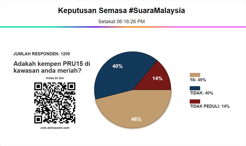 Kaji selidik itu kami bincangkan menerusi diskusi bersama wakil politik, penganalisis, dan badan-badan bukan kerajaan.