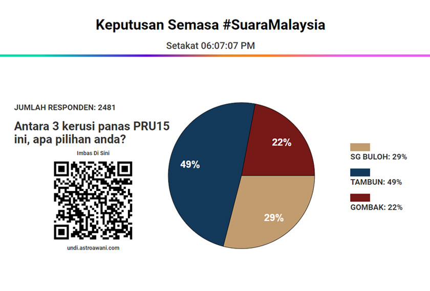 Keputusan Suara Malaysia hari ini.