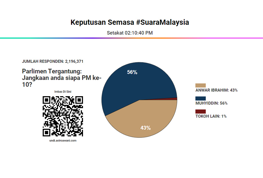 Keputusan Suara Malaysia setakat 2.10 petang.