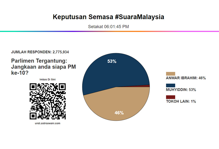 Keputusan setakat 6 petang.