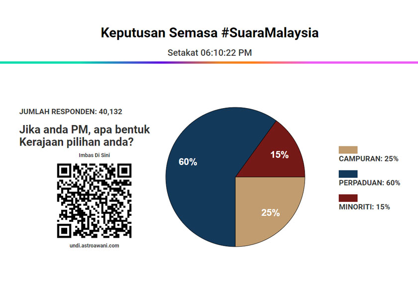 Keputusan setakat 6 petang.