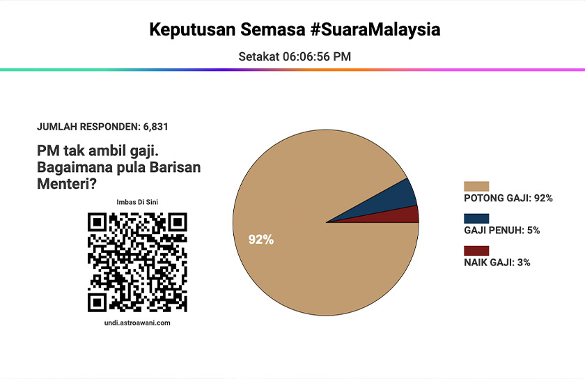Kami telah bertanyakan kepada pembaca dan penonton Astro AWANI mengenai kecenderungan, serta isu-isu berkaitan pilihan raya di pelbagai platform kami.