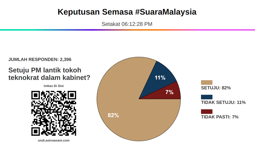 Daripada 2,396 responden yang mengikuti kaji selidik #SuaraMalaysia ini, majoriti bersetuju Perdana Menteri melantik tokoh teknokrat dalam kabinet.