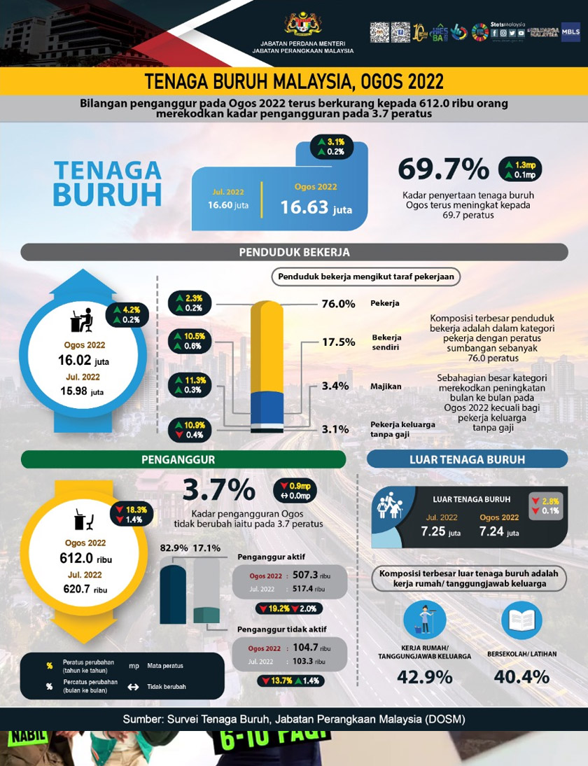 Statistik Tenaga Buruh Malaysia, Ogos 2022 - Sumber: DOSM