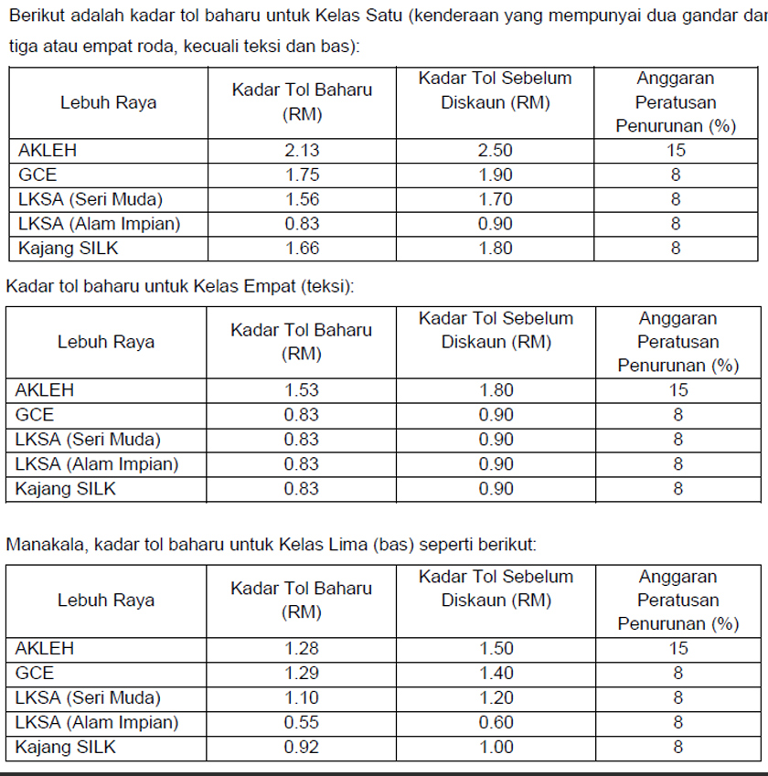 Prolintas turun kadar tol lapan dan 15 peratus untuk empat lebuh raya.