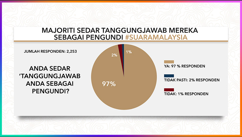 Majoriti sedar mereka tanggungjawab sebagai pengundi