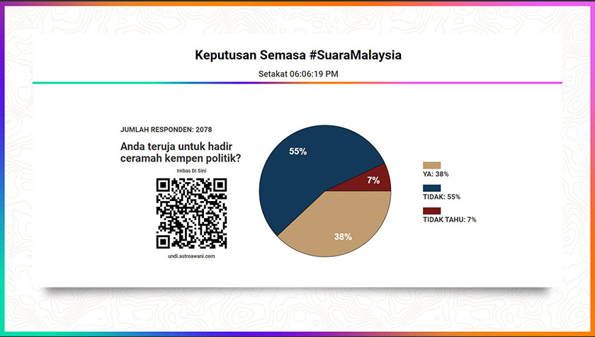 Keputusan kaji selidik bagi soalan - Anda teruja untuk hadir ceramah kempen politik? -Gambar Astro AWANI