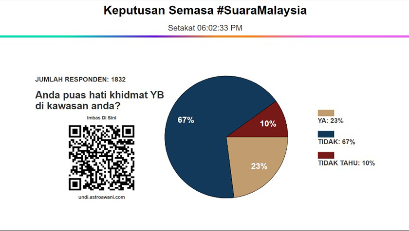 sebanyak 67 peratus mengatakan mereka tidak berpuas hati, 23 peratus pula merasakan perkhidmatan yang diberikan mencukupi, manakala 10 peratus lagi mengatakan mereka tidak tahu tentang tahap perkhidmatan YB mereka.