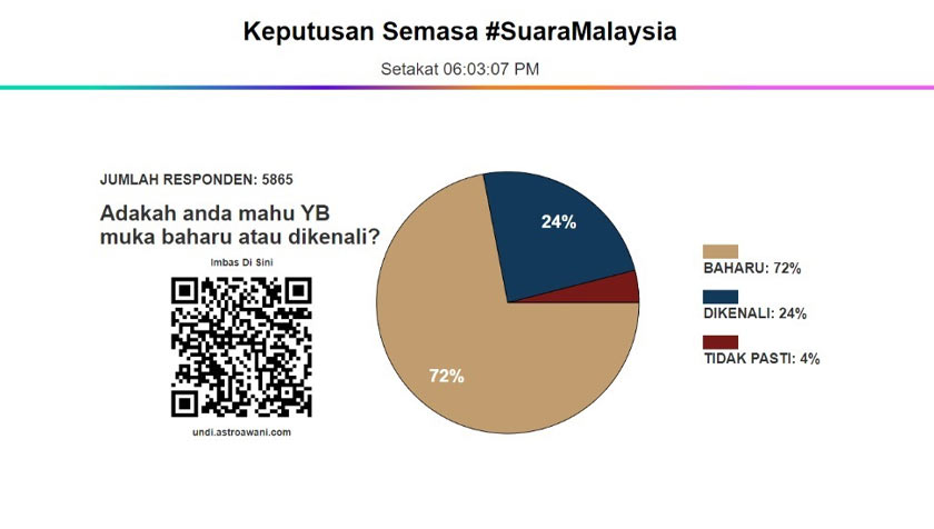 Berdasarkan keputusan yang diperolehi setakat jam 6 petang Rabu, 5,865 responden telah mengikuti kaji selidik #SuaraMalaysia ini, dan majoriti iaitu seramai 72 peratus menyatakan mereka mahu YB atau wakil rakyat muka baharu.
