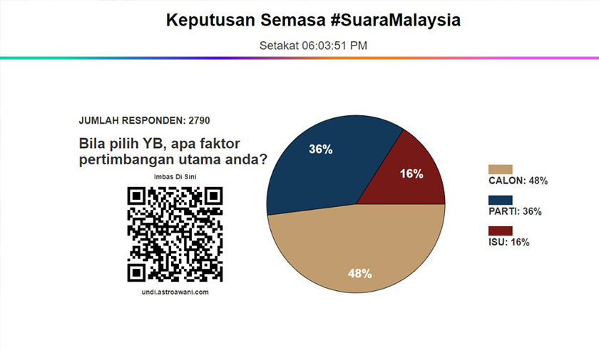 Setakat 6 petang Sabtu, 49 peratus memilih faktor calon, diikuti faktor parti (39 peratus), dan faktor isu berbangkit (16 peratus).