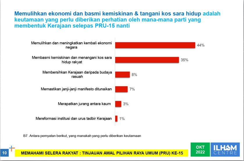 Memulihkan ekonomi dan membasmi kemiskinan serta menangani kos sara hidup adalah isu yang perlu menjadi keutamaan kerajaan selepas Pilihan Raya Umum ke-15 (PRU15). Rakyat berpendapat isu-isu tersebut perlu diberi perhatian oleh mana-mana parti yang memenangi PRU15 seterusnya berjaya membentuk kerajaan. Kajian yang dilakukan Ilham Centre terhadap 1,622 responden di seluruh negara selama dua bulan bermula 1 Ogos hingga 30 September lalu mendapati 44 peratus rakyat Malaysia mahu kerajaan yang dibentuk selepas PRU15 berusaha untuk memulih dan meningkatkan kembali ekonomi negara. Sebanyak 35 peratus mahu kerajaan yang dibentuk selepas PRU15 memberi perhatian kepada isu membasmi kemiskinan dan menangani kos sara hidup. Isu membersihkan kerajaan daripada budaya rasuah bukan menjadi keutamaan dengan hanya 8 peratus mahukan ia diberi perhatian. Reformasi institusi dan tadbir urus kerajaan juga tidak mendapat perhatian dengan hanya 1 peratus mahu isu tersebut diberi keutamaan. Isu memastikan janji-janji manifesto ditunaikan pula cuma mendapat perhatian 7 peratus rakyat dan isu 3 peratus mahu isu merapatkan jurang antara kaum dititik beratkan. Ini merupakan dapatan tinjauan awam oleh lima agensi media utama Astro Awani, Sinar Harian, Sin Chew Daily, The Star & Malaysian Nanban. Dilaksanakan oleh tiga badan penyelidik, Ilham Centre, O2 Malaysia dan Huayan Policy Institute serta Centre for Malaysian Chinese Studies