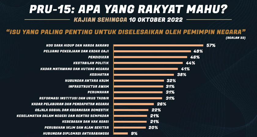 Kaji selidik yang dilakukan O2 Research berhubung sikap pengundi