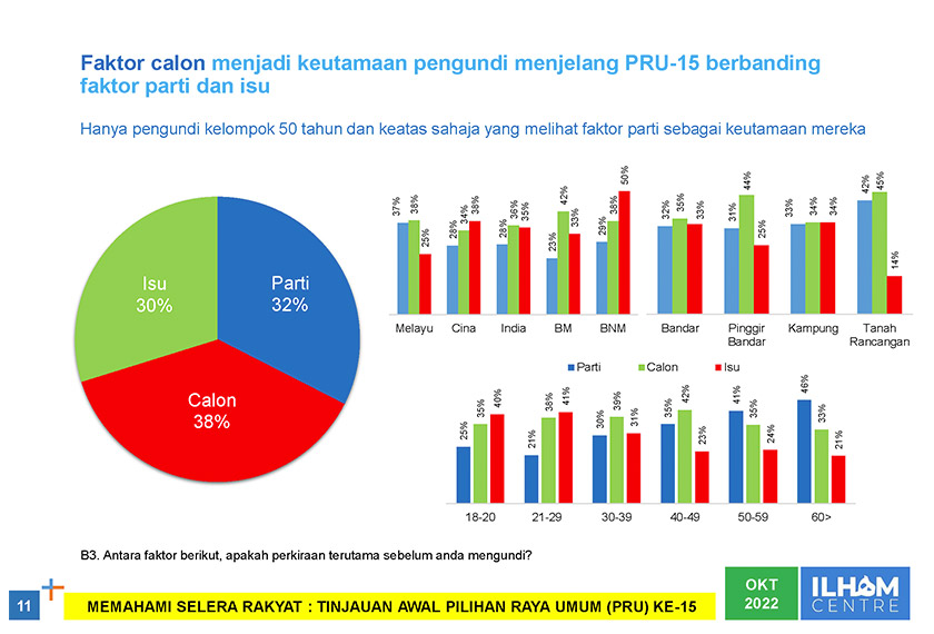 Kaji selidik sikap pengundi yang dijalankan oleh Ilham Centre.