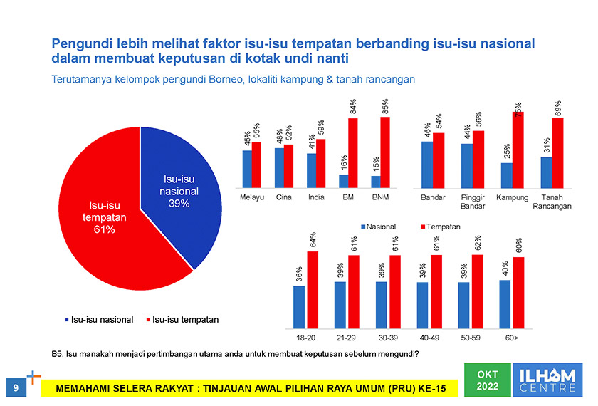 Kaji selidik yang dilakukan oleh Ilham Centre berhubung sikap pengundi
