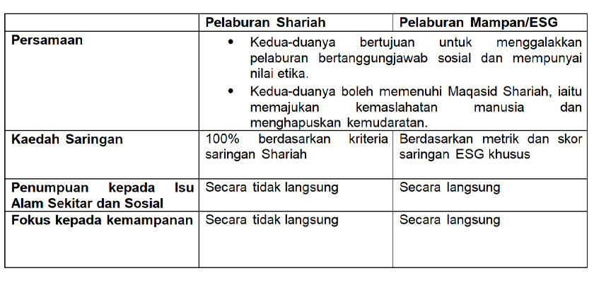 Perbezaan antara Syariah dan pelaburan mampan