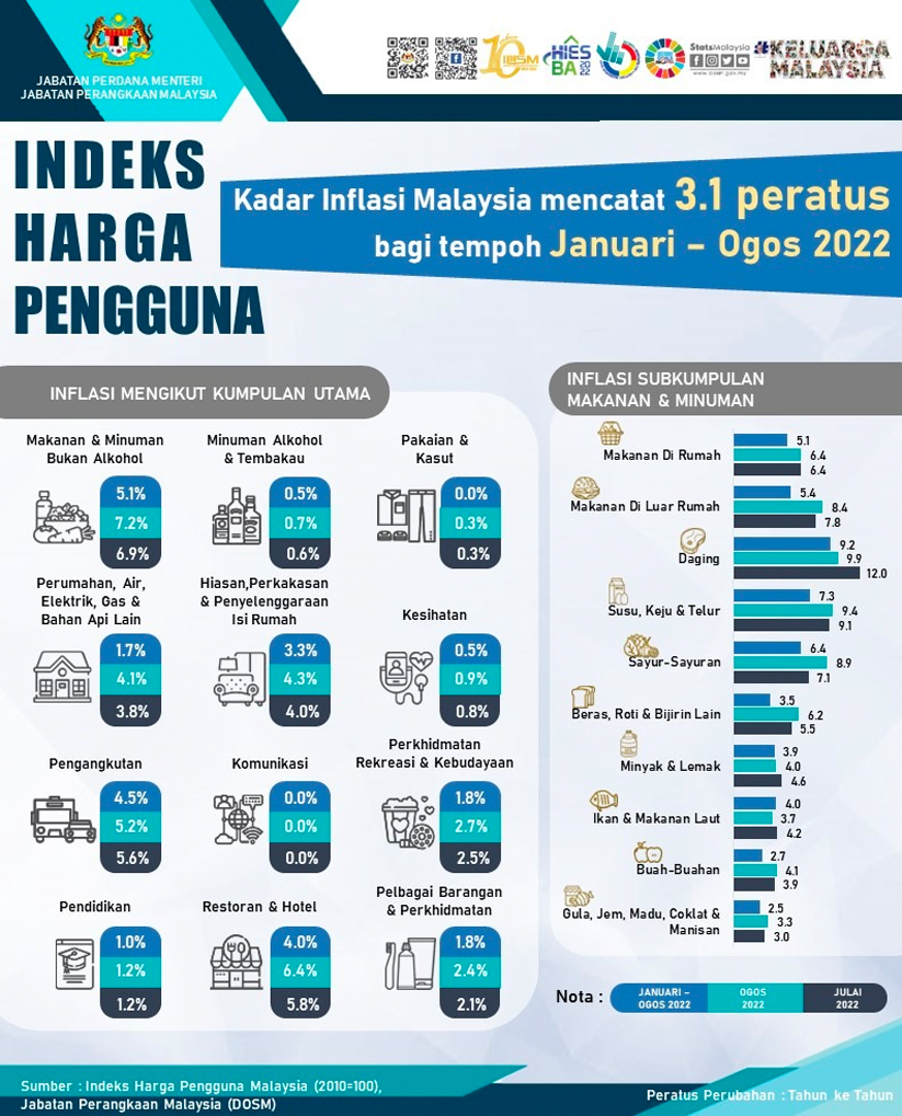 Indeks Harga Pengguna bagi bulan Ogos 2022.