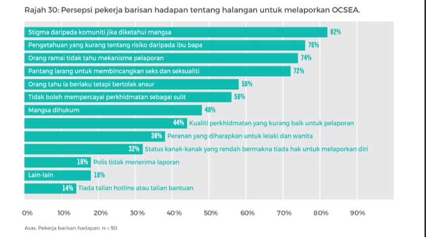 Laporan Disrupting Harm di Malaysia