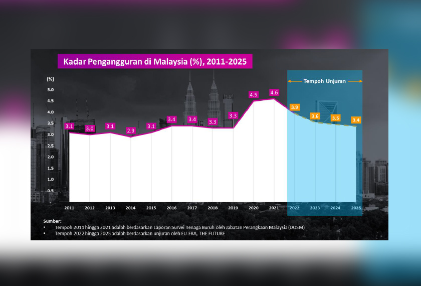 Kadar pengangguran sebenar mewakili tahun 2011 sehingga 2021, manakala tahun 2022 sehingga 2025 adalah unjuran masa depan.