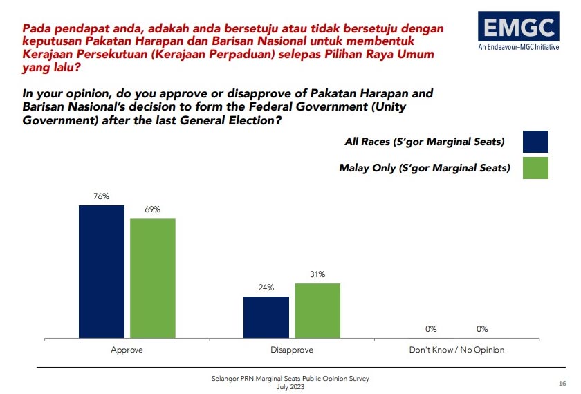 Selain itu, Perdana Menteri turut mendapat sokongan 73 peratus responden pelbagai bangsa, dan 64 peratus responden berbangsa Melayu.
