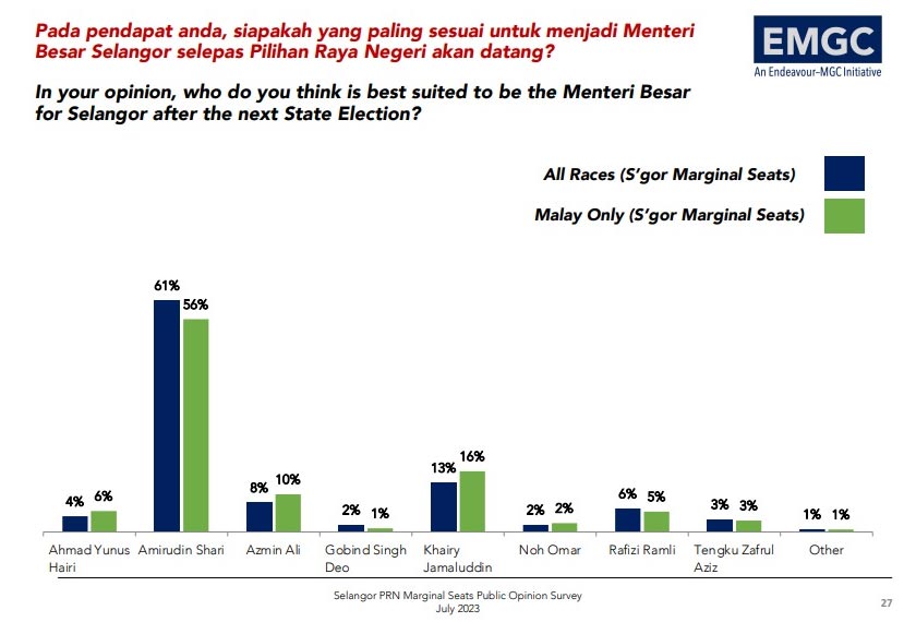 76 peratus responden pelbagai bangsa, 69 peratus responden berbangsa Melayu mahu Datuk Seri Amirudin Shari terus kekal menjadi Menteri Besar Selangor.