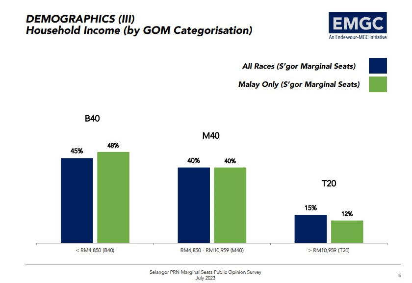 Dapatan penuh EMGC diterbitkan oleh lima media utama selain Astro AWANI, iaitu Sinar Harian, The Star, Sin Chew Daily dan Malaysia Nanban
