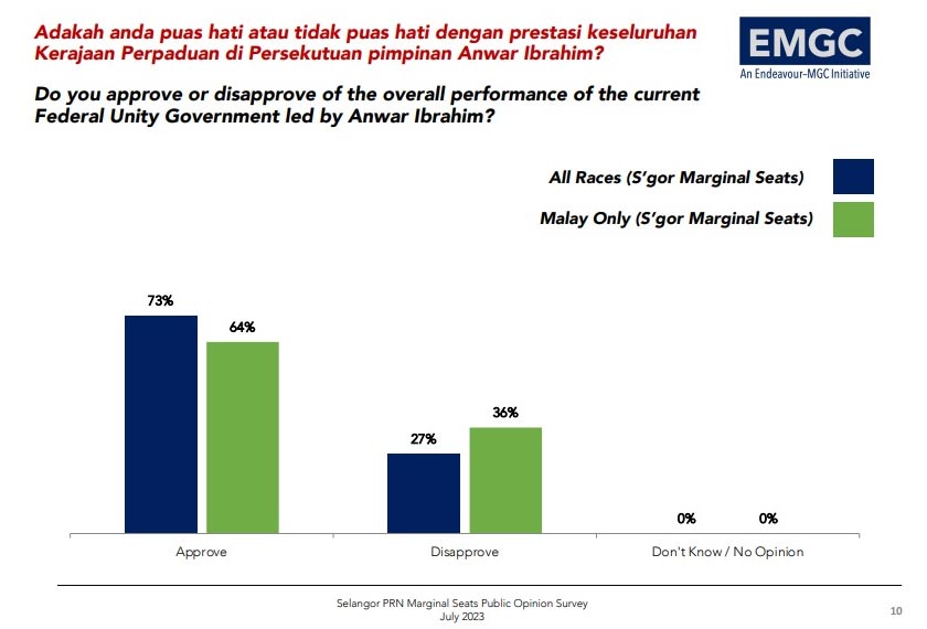 Selain itu, Perdana Menteri turut mendapat sokongan 73 peratus responden pelbagai bangsa, dan 64 peratus responden berbangsa Melayu.