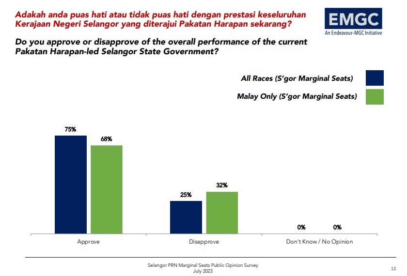 EMGC berpandangan PN masih berpotensi memenangi Pilihan Raya Negeri (PRN) Selangor, sekiranya mereka berjaya memenuhi dua syarat kritikal.