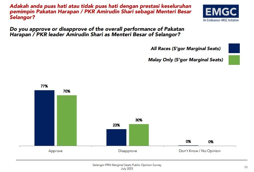 EMGC berpandangan PN masih berpotensi memenangi Pilihan Raya Negeri (PRN) Selangor, sekiranya mereka berjaya memenuhi dua syarat kritikal.