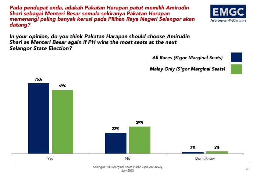 76 peratus responden pelbagai bangsa, 69 peratus responden berbangsa Melayu mahu Datuk Seri Amirudin Shari terus kekal menjadi Menteri Besar Selangor.