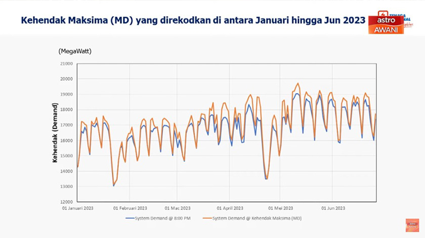 TNB merekodkan jumlah kehendak maksima (MD) atau permintaan maksima bekalan tenaga elektrik pada kadar tertinggi iaitu 19,716 megawatt (MW) pada 11 Mei lalu.