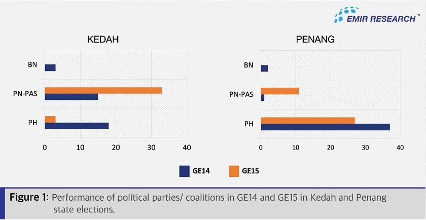 The graph shows the number of seats won by political parties in the 14th and 15th state elections, respectively, in Kedah and Penang. - EMIR Research